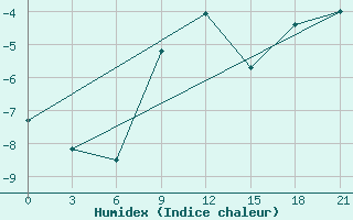 Courbe de l'humidex pour Tot'Ma