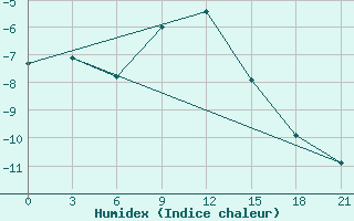 Courbe de l'humidex pour Komsomolski