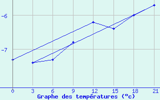 Courbe de tempratures pour Livny