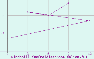 Courbe du refroidissement olien pour Snezhnogorsk