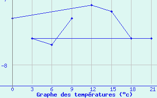 Courbe de tempratures pour Vokhma