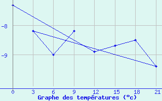 Courbe de tempratures pour Radishchevo