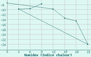 Courbe de l'humidex pour Cape Svedskij