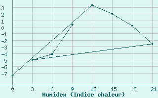 Courbe de l'humidex pour Aspindza