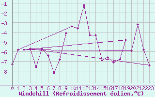 Courbe du refroidissement olien pour Scuol