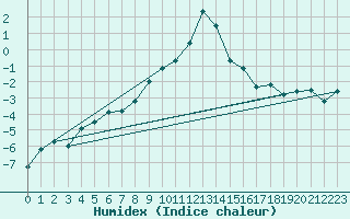 Courbe de l'humidex pour Obergurgl