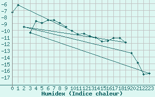 Courbe de l'humidex pour Hoting