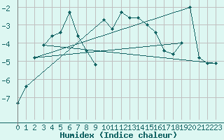 Courbe de l'humidex pour Envalira (And)