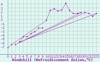 Courbe du refroidissement olien pour Moleson (Sw)