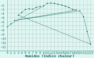 Courbe de l'humidex pour Floda