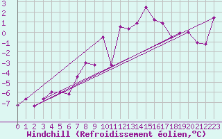 Courbe du refroidissement olien pour Gornergrat