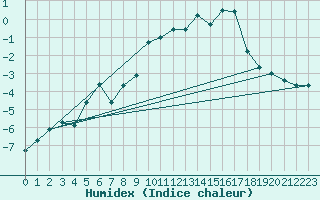Courbe de l'humidex pour Lomnicky Stit
