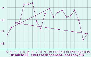 Courbe du refroidissement olien pour Twenthe (PB)