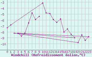 Courbe du refroidissement olien pour Hjerkinn Ii