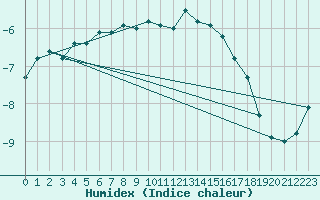 Courbe de l'humidex pour Hopen