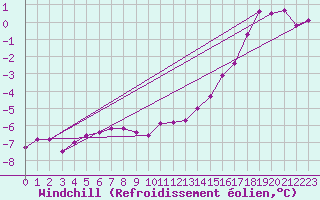 Courbe du refroidissement olien pour Arkona