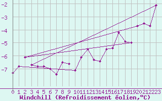 Courbe du refroidissement olien pour Alfeld