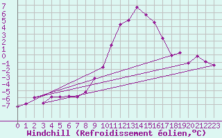 Courbe du refroidissement olien pour Marnitz