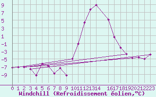 Courbe du refroidissement olien pour Elsenborn (Be)