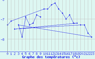 Courbe de tempratures pour Weissfluhjoch