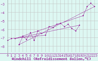 Courbe du refroidissement olien pour Feldberg-Schwarzwald (All)