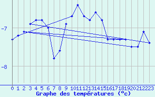 Courbe de tempratures pour Grosser Arber