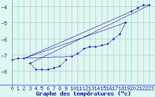 Courbe de tempratures pour Galzig