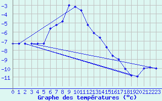 Courbe de tempratures pour Salla Varriotunturi