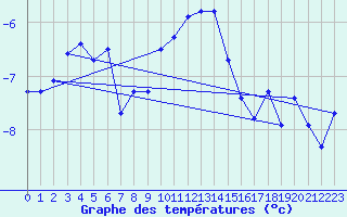 Courbe de tempratures pour Napf (Sw)