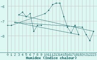 Courbe de l'humidex pour Napf (Sw)