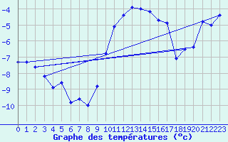 Courbe de tempratures pour Plaffeien-Oberschrot