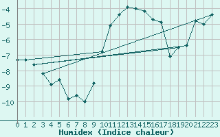 Courbe de l'humidex pour Plaffeien-Oberschrot