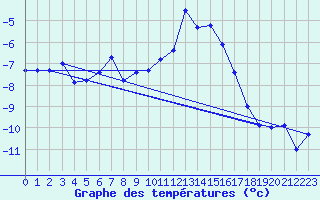 Courbe de tempratures pour Grchen