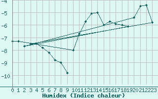 Courbe de l'humidex pour Adelboden