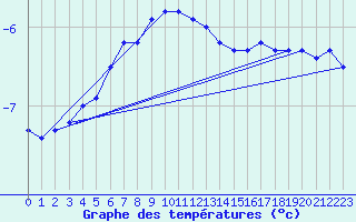 Courbe de tempratures pour Mierkenis