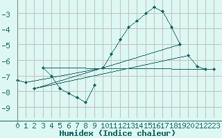 Courbe de l'humidex pour Lige Bierset (Be)