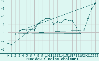 Courbe de l'humidex pour Ritsem