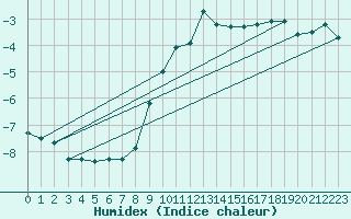 Courbe de l'humidex pour Katschberg