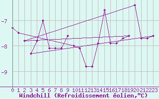Courbe du refroidissement olien pour Sodankyla Vuotso