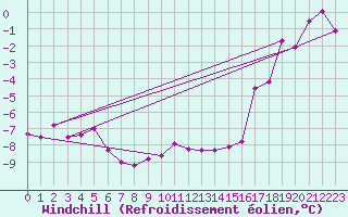 Courbe du refroidissement olien pour Chaumont (Sw)