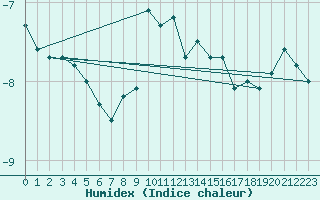 Courbe de l'humidex pour Jungfraujoch (Sw)