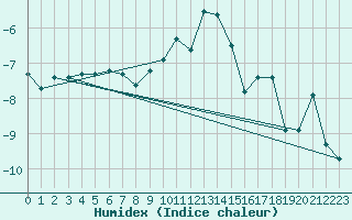 Courbe de l'humidex pour Adelboden