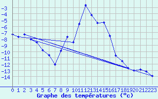 Courbe de tempratures pour Fokstua Ii