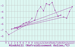 Courbe du refroidissement olien pour Kleiner Feldberg / Taunus