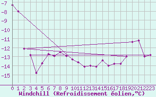 Courbe du refroidissement olien pour Piz Martegnas