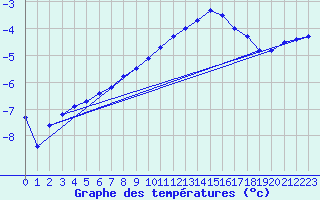 Courbe de tempratures pour Finsevatn