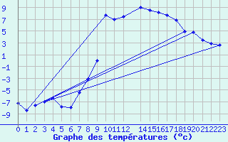 Courbe de tempratures pour Aursjoen