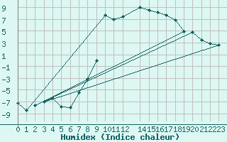 Courbe de l'humidex pour Aursjoen