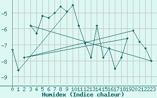Courbe de l'humidex pour Corvatsch