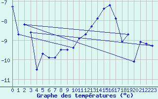Courbe de tempratures pour Grand Saint Bernard (Sw)